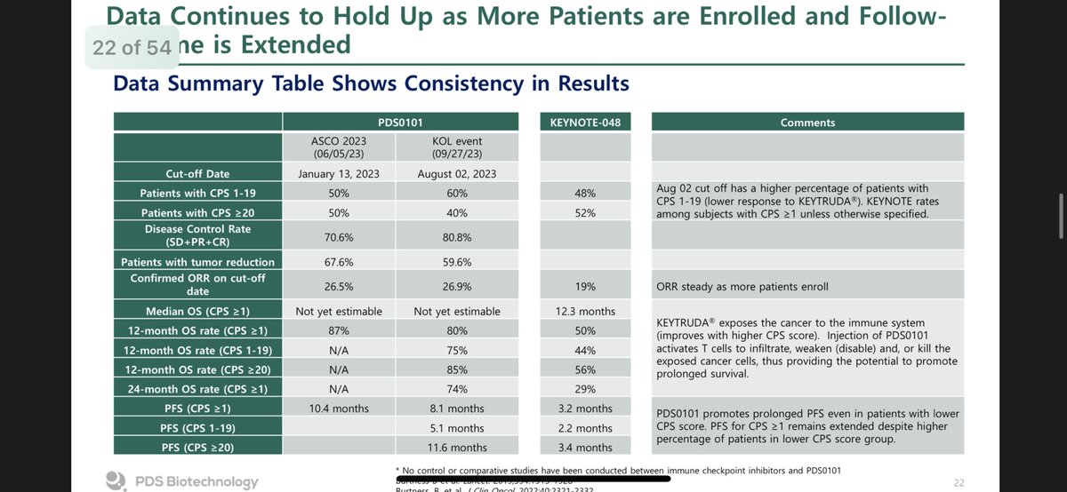 $PDSB great slide showing direct comparison to keynote 048 of $MRK Data is very impressive but something I hadn’t seen before thats beyond impressive with PFS of almost 12 mnths for CPS >20 compared to 3.4 mnths for keytruda. Almost 4X!