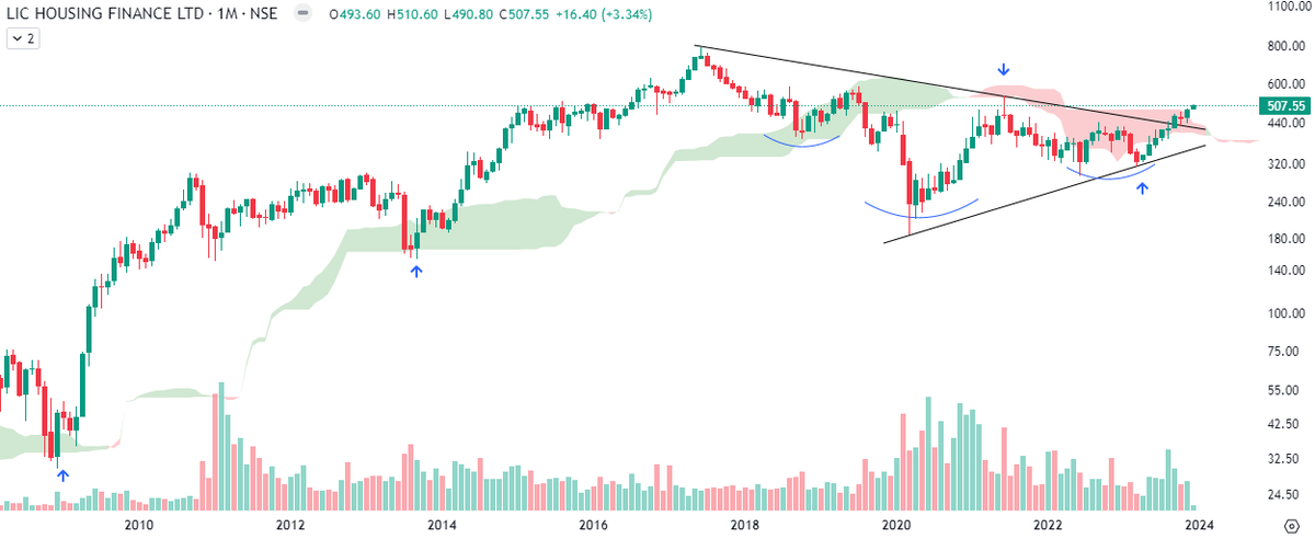 Markets_Mindset's tweet photo. #LICHF poised at medium term symmetrical breakout with INHS formation,support 475-445
📌PE 6 vs 17
📌Book value 531 https://t.co/gnXbOAc38k