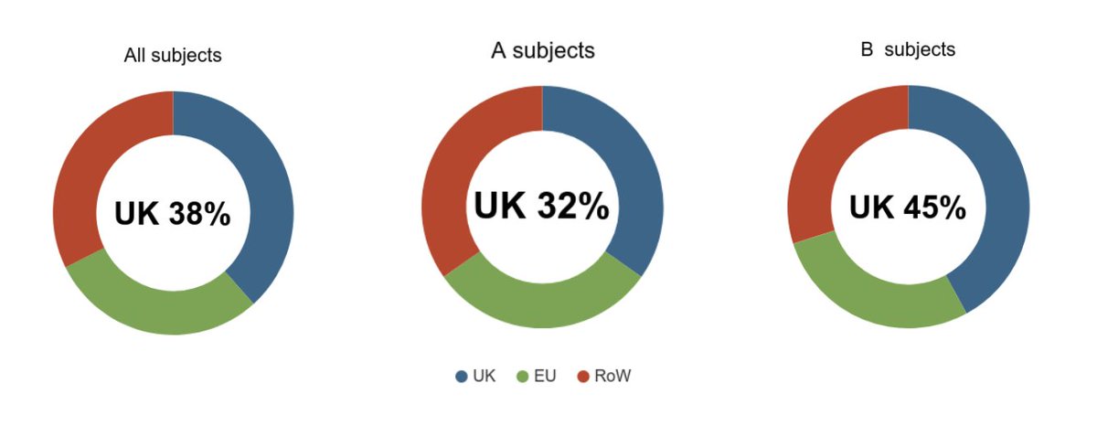 Current starting point for postdoc salaries @UniofOxford just over £36k - £2.7K under threshold. According to @royalsociety 62% of postdocs are non-UK nationals (5/6 in my lab). Two things: (i) postdocs are underpaid; (ii) UK science is screwed royalsociety.org/-/media/policy…