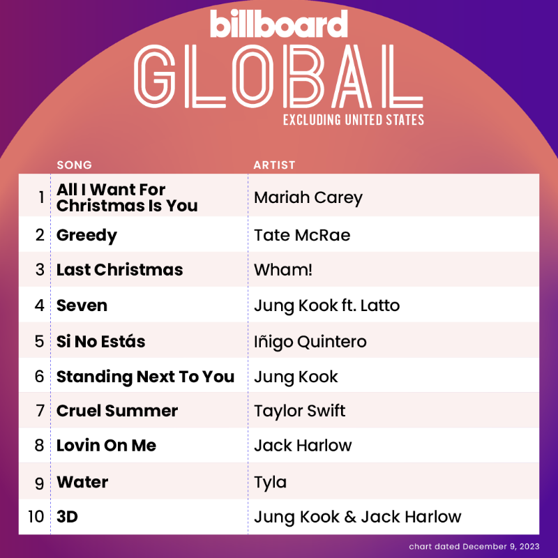 billboardcharts's tweet photo. This week's Global Excl. U.S. top 10 (chart dated Dec. 9, 2023)