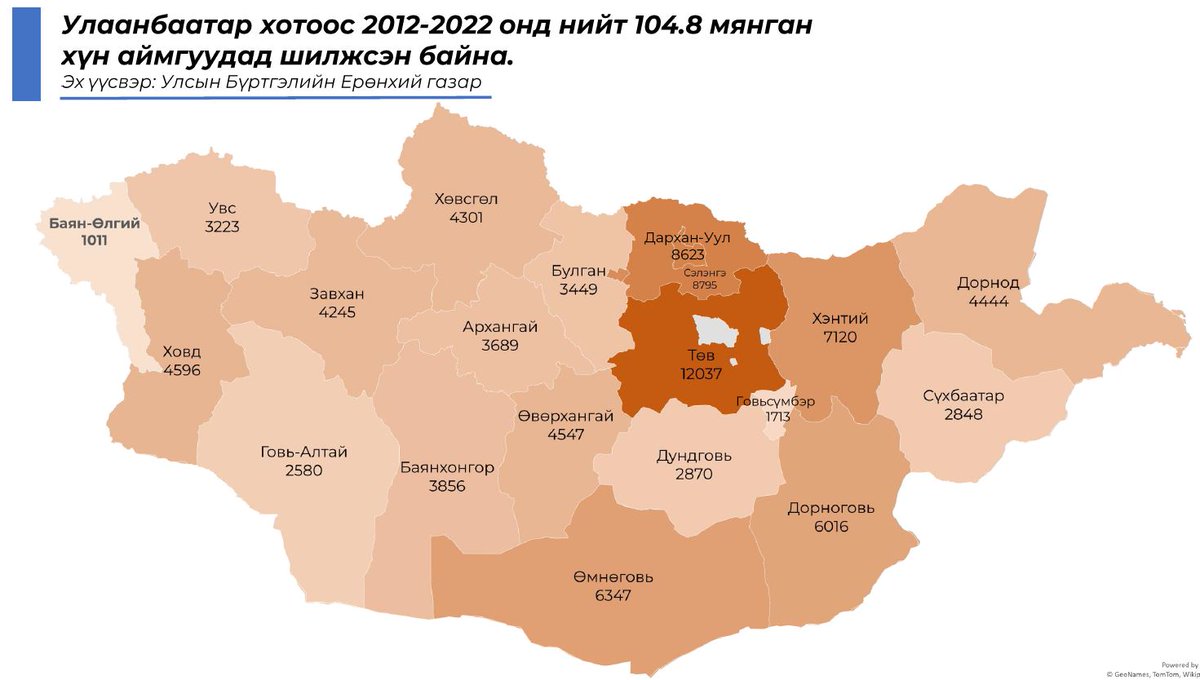 УБЕГ-ын мэдээллээр 2012-2022 онд 273.1 мянган хүн аймгуудаас Улаанбаатар хотод шилжиж ирсэн байдаг.

Тэгвэл энэ хугацаанд 104.8 мянган хүн Улаанбаатар хотоос аймгуудад шилжсэн байна. Улаанбаатараас хамгийн их хүн хүлээж авсан аймаг 1. Төв, 2. Дархан-Уул, 3. Орхон аймгууд байна.