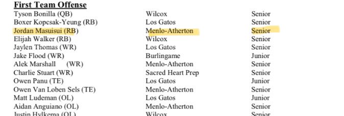 jordanmasuisui's tweet photo. AG2G🙏🏽
PAL BAY - First Team Offense
8 games played
115 carries 
758 rushing yards 
5 receptions 
32 receiving yards
0 FUMBLES 
11 TD's
@coachsaunders85 @DaTonganUce @CoachTyler95 @Coach_Mac_21 @Gio_8St 

SENIOR TAPE👇🏽
https://t.co/SMrYZvlRrL https://t.co/Gi7gEa1bhJ