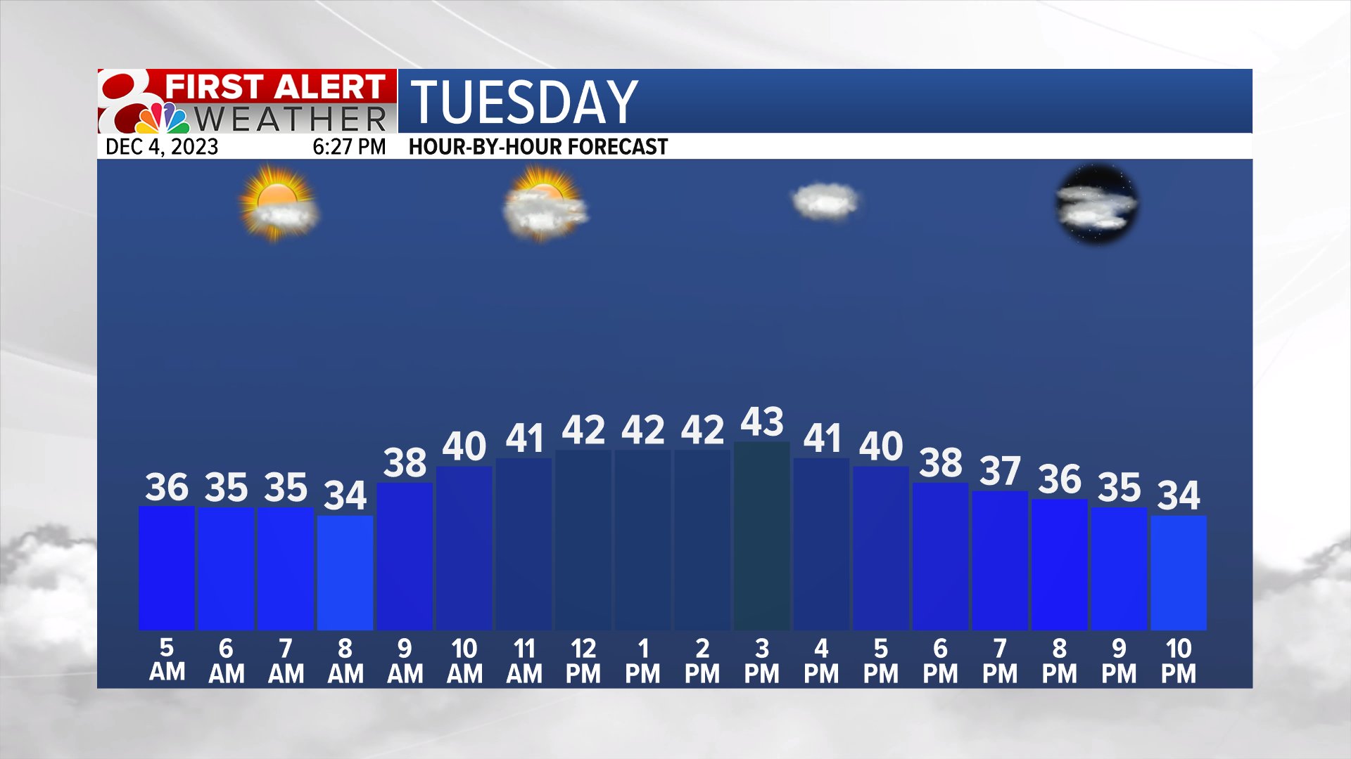 Warming trend to end the week