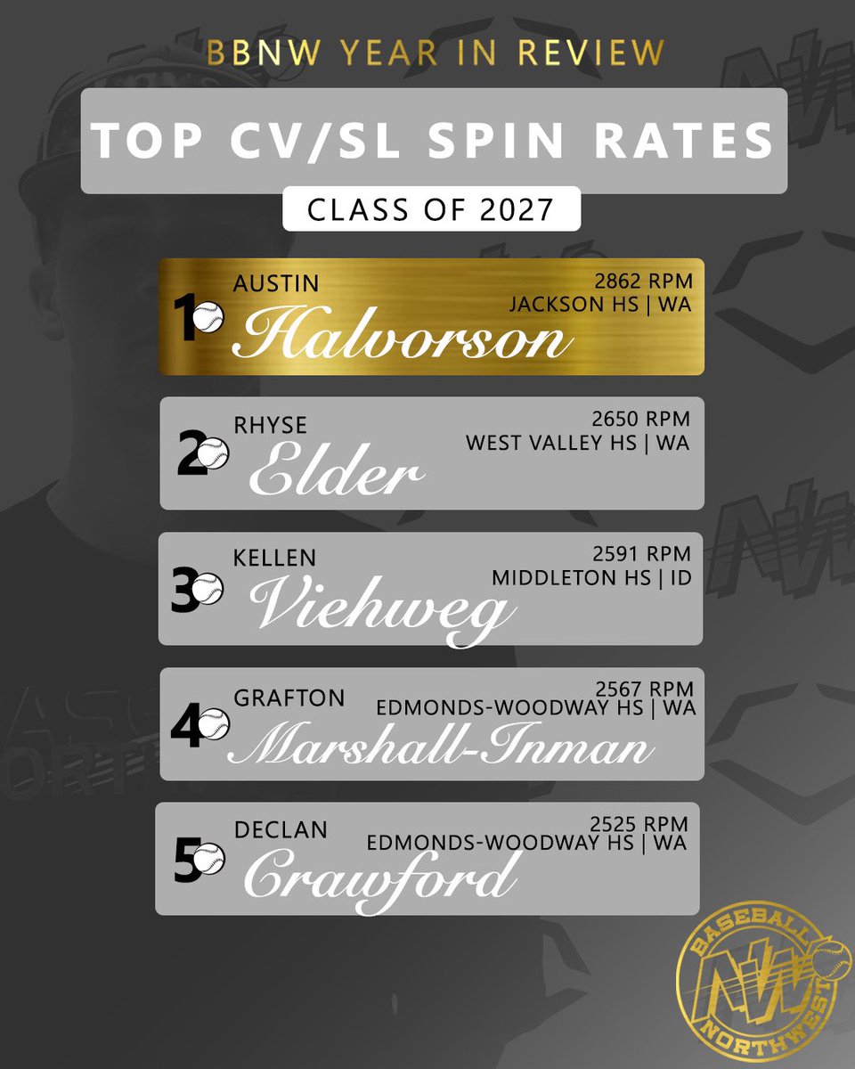 BaseballNW's tweet photo. The top spin rates for the year are in &amp; these 2027s brought the heat🔥🏆Way to go fellas! Stay tuned this month to catch the top metrics for each grad class🙌 

#ReptheNW https://t.co/Qs0OLKpENP