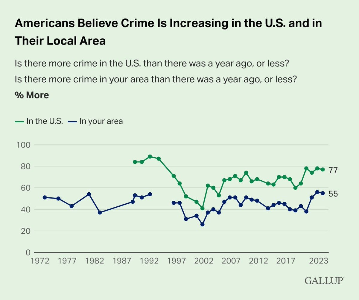 Every year since 2006 at least 60% of Americans thought crime in the US was increasing. In reality, the violent crime rate (there aren't national stats of low level crime) is down >20% since then. via @Crimealytics