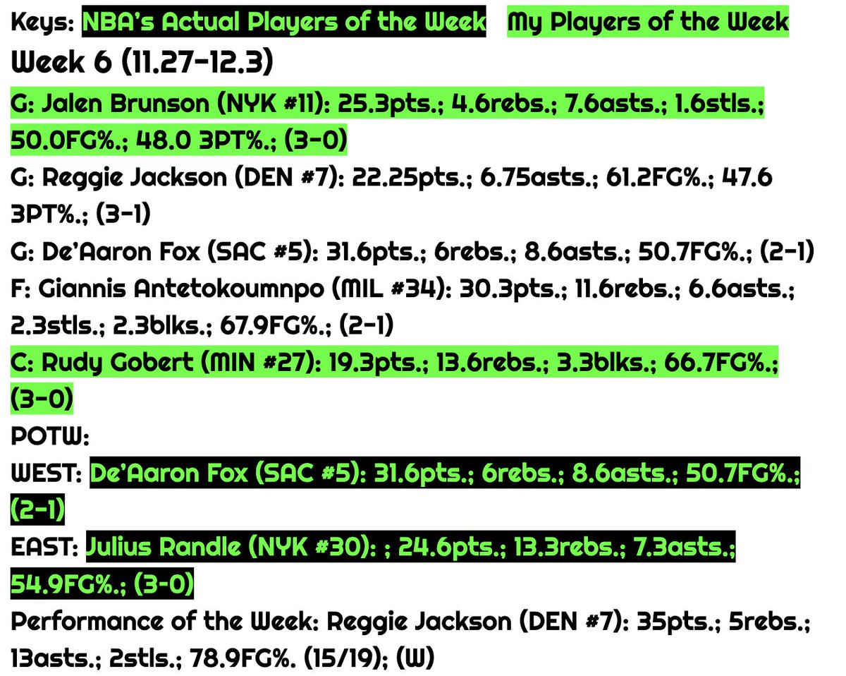 TreTheLAFan1's tweet image. Here is my Team of the Week for Week 6 of the 2023-2024 NBA Season as well as the Players of the Month for the Months of October and November.
@NBAPR
 #NBA #TeamoftheWeek #PerformanceoftheWeek #PlayersoftheWeek #PlayersoftheMonth