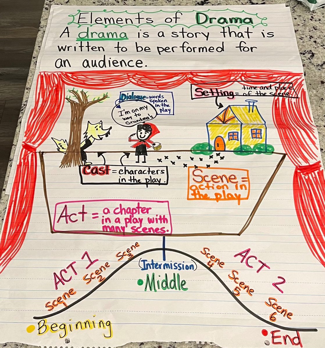 So excited to be teaching drama for the next two weeks! 🎭 #teachertwitter #anchorchart