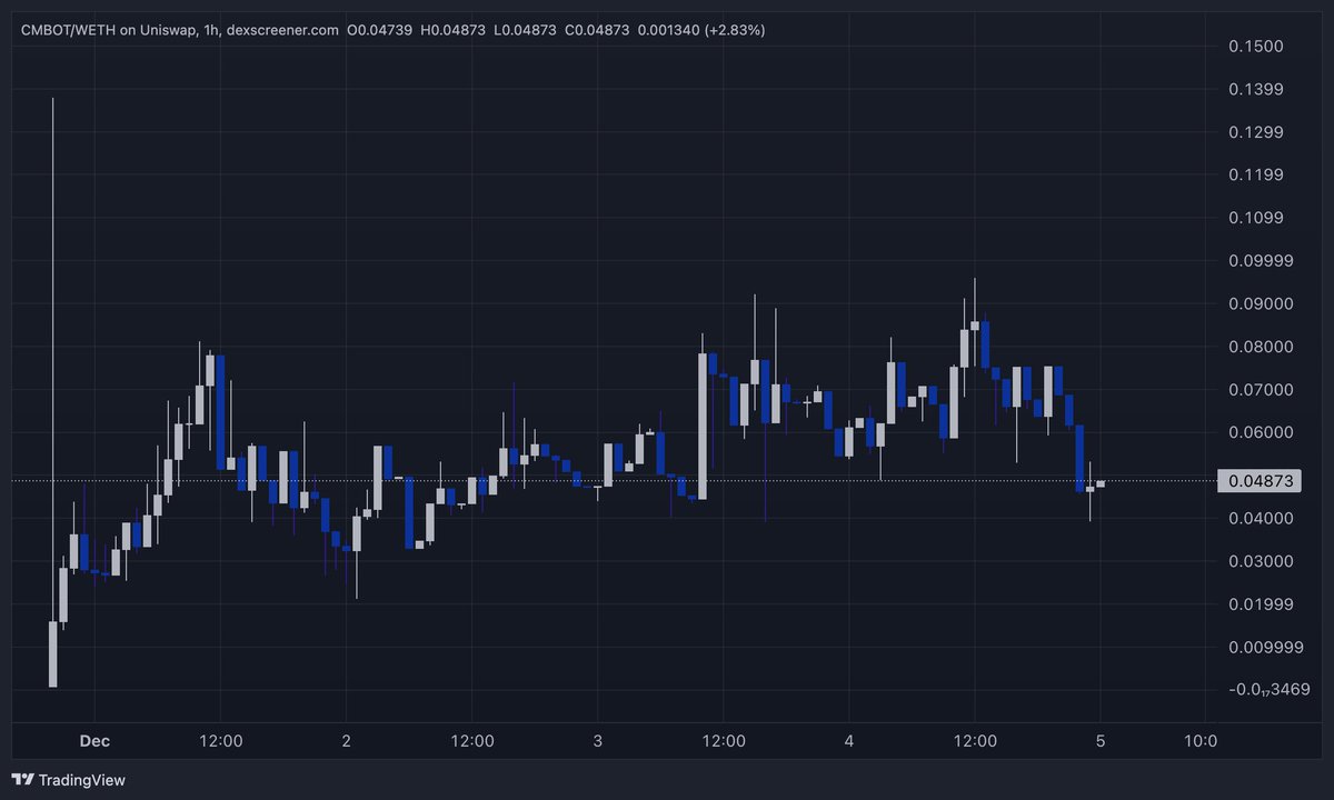 unclecoco's tweet photo. Nice dip on #cmbot $cmbot ..... 480K
Been calling bangers !!!!!
Best part of @CheckmateTools you dont need to watch 5 different live pair channels , or be in and out of groups when your busy with IRL ....
The bot organizes it all for you in 1 telegram , it literally called every banger today , DONT SLEEP
IYKYK .......... BE READY FOR ME BRAGGG ABOUT THIS CALL π€«π€«π€«π€«π€«
https://t.co/0eUGWyAcUi