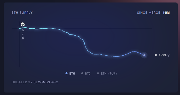 sassal0x's tweet photo. For most of the time since The Merge, ETH has been net deflationary and the trend has been down only.

~1.16 million ETH burned since merge
~867,000 ETH issued since merge

Net supply change of negative 293,000 ETH

ETH is the worlds greatest asset https://t.co/EsV3XNvdwd