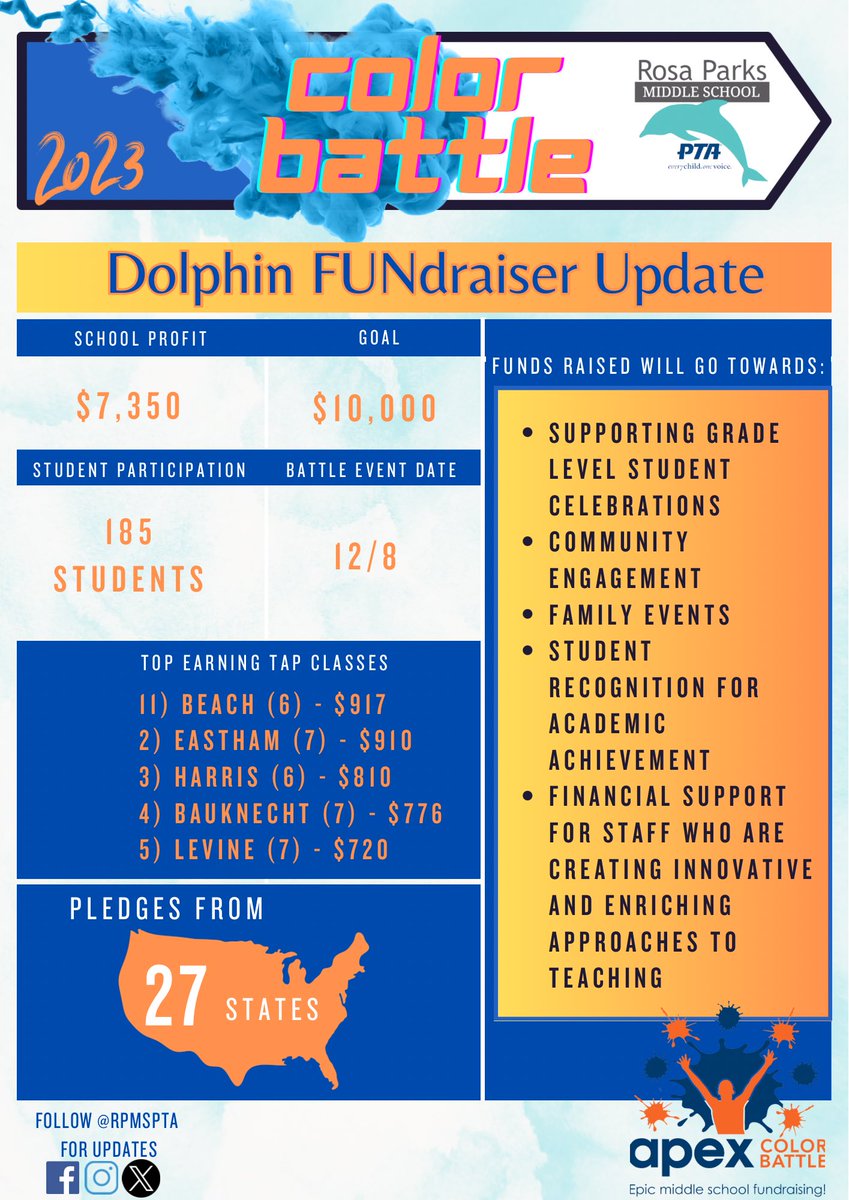 RPMSPTA's tweet photo. Almost there! Let’s do this, Dolphins!! https://t.co/uiL6sETSyU