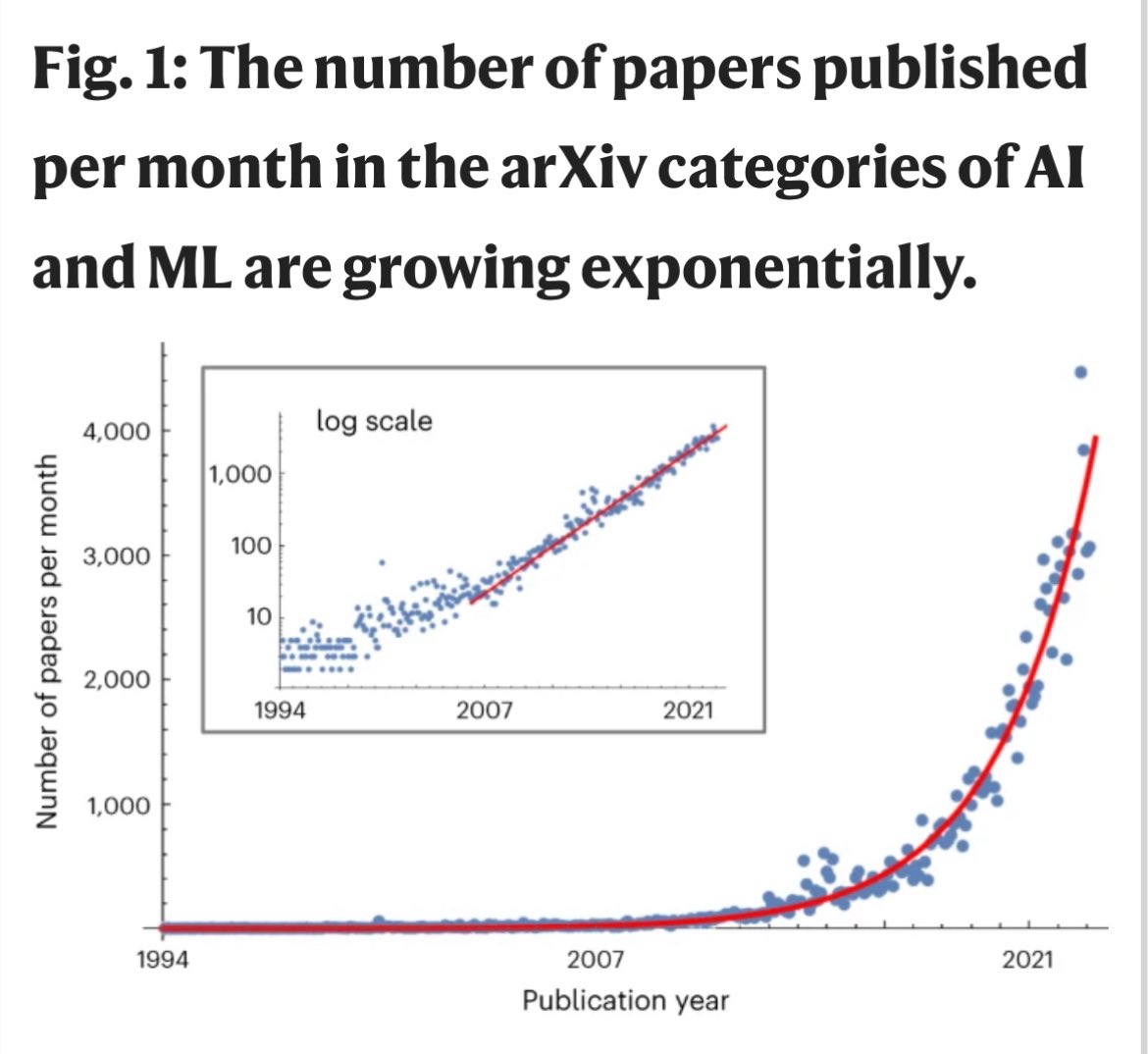 KirkDBorne's tweet photo. Forecasting the future of Artificial Intelligence with #MachineLearning in an exponentially growing knowledge network: https://t.co/Re1n8lBFVk
————
#DataScience #DeepLearning #NeuralNetworks #AI #GenerativeAI #NLProc #ComputerVision #ObjectDetection https://t.co/tIHJcoXllp