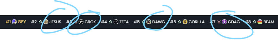 apemoon_eth's tweet photo. once again, @The300ETH is killing it with the calls

the ThunderAI system called 4 of the top 7 tokens 

don't fade Abb-e, iykyk

https://t.co/Tehf8w14cV https://t.co/LQsyAoMAeE