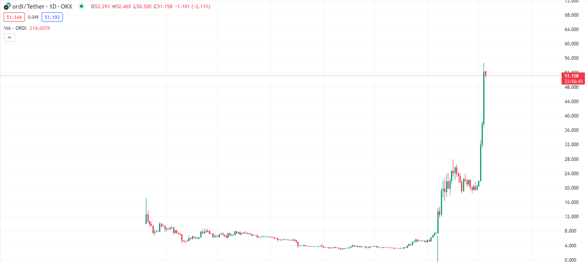 OrdiBotBRC's tweet photo. BRC volume is increasing and it's going crazy. So, OrdiBot is here to help you in your journey on Ordinals! https://t.co/iG30C2Fxr0