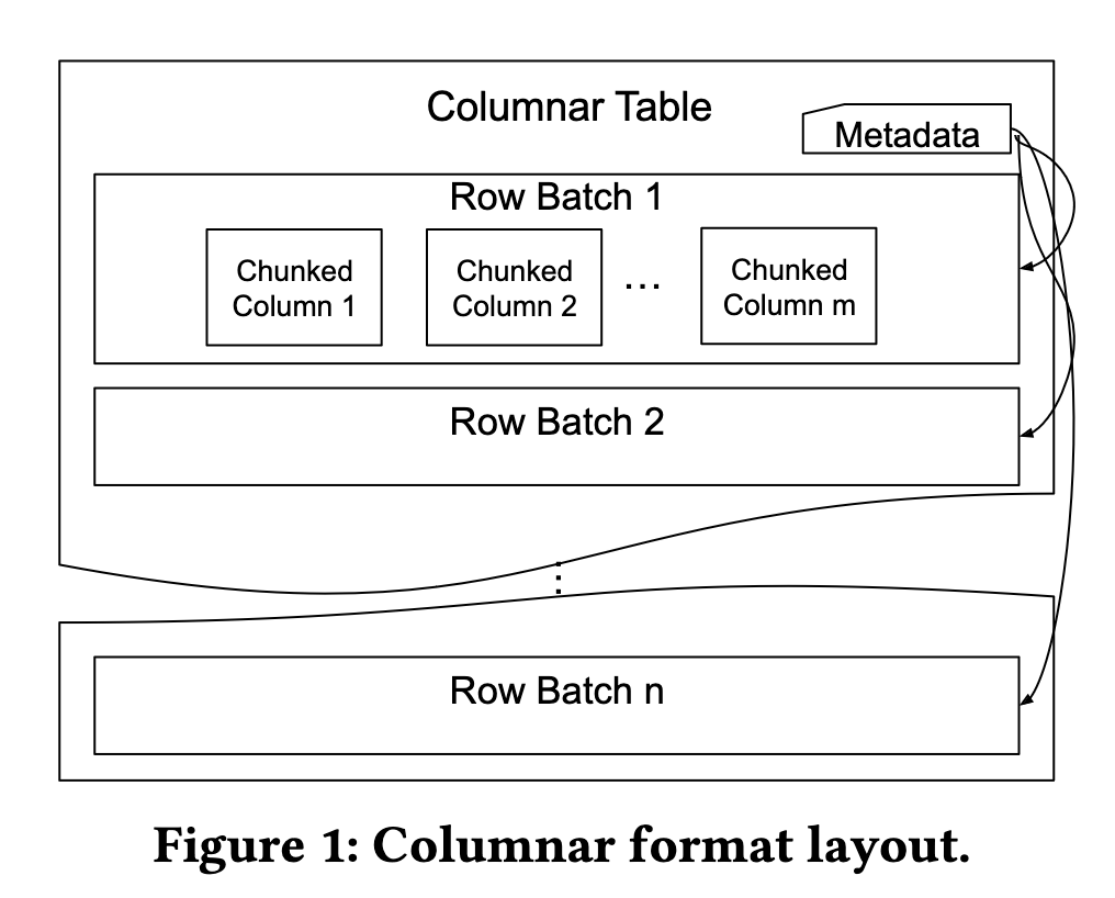 🗣️ "We present the first detailed, empirical evaluation of three popular and increasingly-adopted formats and evaluate their suitability to be used as a native format in a DBMS"

<a href="/ApacheArrow/">ApacheArrow</a>, <a href="/ApacheParquet/">Apache Parquet</a>, <a href="/apacheorc/">Apache ORC</a>  compared, by Chunwei Liu et al. 

vldb.org/pvldb/vol16/p3…