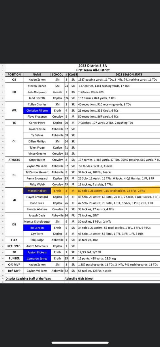 First team All-District Linebacker