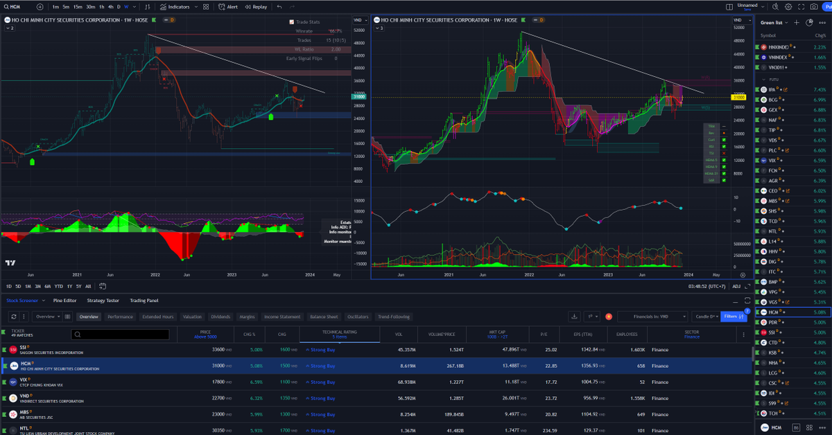 windlee688's tweet photo. #vnindex #vn30 #chungkhoan

1 pha đánh lên nhưng volume giảm của các cty chứng khoán: HCM, SSI, VND, VIX,... ăn theo đà tăng của BTC lên 42.000$

Còn 2 tháng nữa là tết các bác lại tính đánh lên để xả hàng kết sổ cuối năm sao?
Nghi lắm, nhưng nhìn chart đẹp vẫn ngứa tay. Chắc lại đi tìm vài 3 chữ cái của ngành hot mọi năm để vào lệnh. 

Gần tết rồi kiếm chút tiền tiêu tết thoy🤣