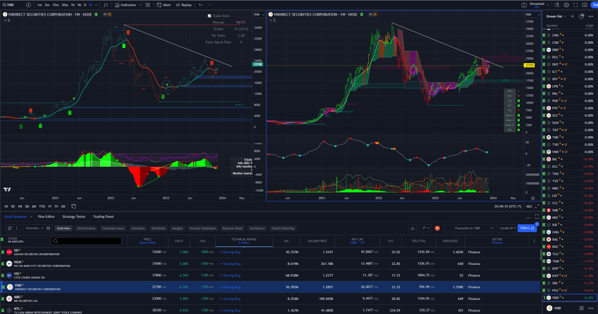 windlee688's tweet photo. #vnindex #vn30 #chungkhoan

1 pha đánh lên nhưng volume giảm của các cty chứng khoán: HCM, SSI, VND, VIX,... ăn theo đà tăng của BTC lên 42.000$

Còn 2 tháng nữa là tết các bác lại tính đánh lên để xả hàng kết sổ cuối năm sao?
Nghi lắm, nhưng nhìn chart đẹp vẫn ngứa tay. Chắc lại đi tìm vài 3 chữ cái của ngành hot mọi năm để vào lệnh. 

Gần tết rồi kiếm chút tiền tiêu tết thoy🤣