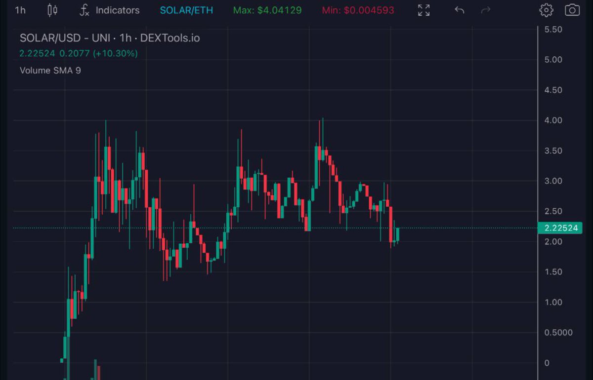 ZGodegen's tweet photo. Took the opportunity and Grabbed a bag of $SOLAR at 2.3M at dip 

It is the First ever solana trading bot integrated EVM-SVM bridge.

Almost similar to maestro banana n unibot we have on eth side , well as y all know solana bull started few weeks ago when i posted about myro and now its sitting around 28M , i will be using this bot to utilize my sniping skills even more and ape early on Solana side.

They are currently providing snipe, copytrade, auto scaling , easy bridge $ETH to $SOL in a click, revenue share

Better be early as solana bull isn’t even started that much…. and we will see many more tokens going on and solareum will make it easy for you!

https://t.co/Zjp3TyMufU

https://t.co/rIk9fGgsCx
