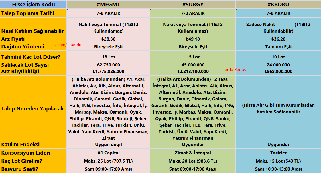 7-8 Aralık Tarihlerinde başvurulacak üç #halkaarz ile ilgili gerekli tüm bilgiler tek tabloda #Surgy #Kboru ve #Megmt ihtiyaç duyulacak her bilgi tabloda, kaydedin, paylaşın.