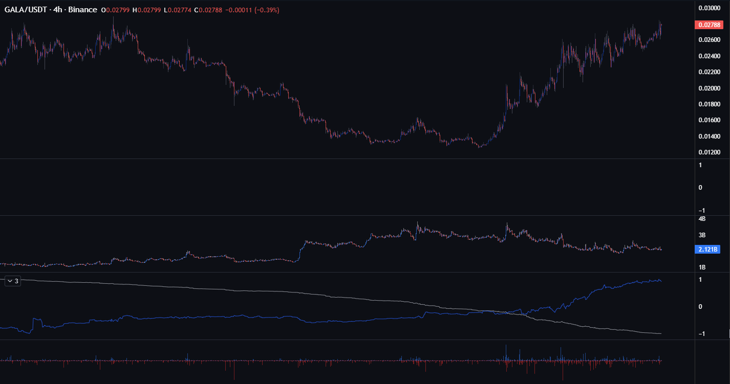 Crypto Strategist Flips Bullish on Gala, dYdX and One Red-Hot Altcoin – Here’s His Outlook