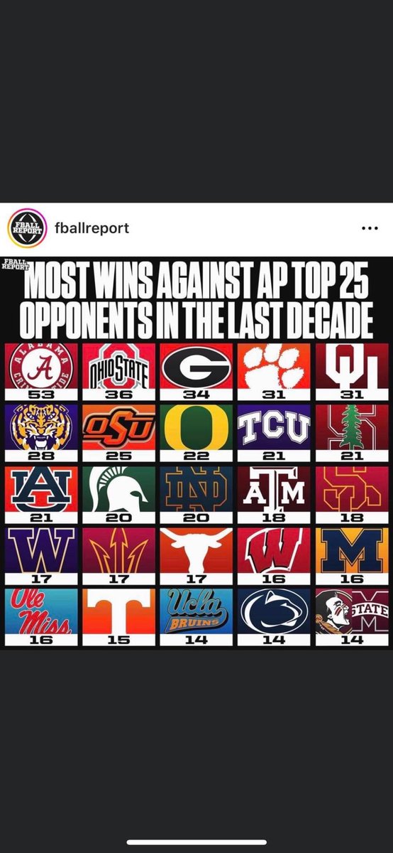 BasedPatriot10's tweet photo. @phatdaddi84 Michigan at the bottom and Miami is no where https://t.co/PkT18vxYf0