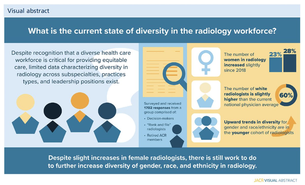 Ruth Carlos (@ruthcarlosmd) on Twitter photo from the <a href="/RadiologyACR/">American College of Radiology</a> workforce survey. thanks to @drsherrywang <a href="/ericrubinmd/">ericrubinmd</a> --in <a href="/JACRJournal/">JACR</a>
jacr.org/article/S1546-… from the <a href="/RadiologyACR/">American College of Radiology</a> workforce survey. thanks to @drsherrywang <a href="/ericrubinmd/">ericrubinmd</a> --in <a href="/JACRJournal/">JACR</a>
jacr.org/article/S1546-…
