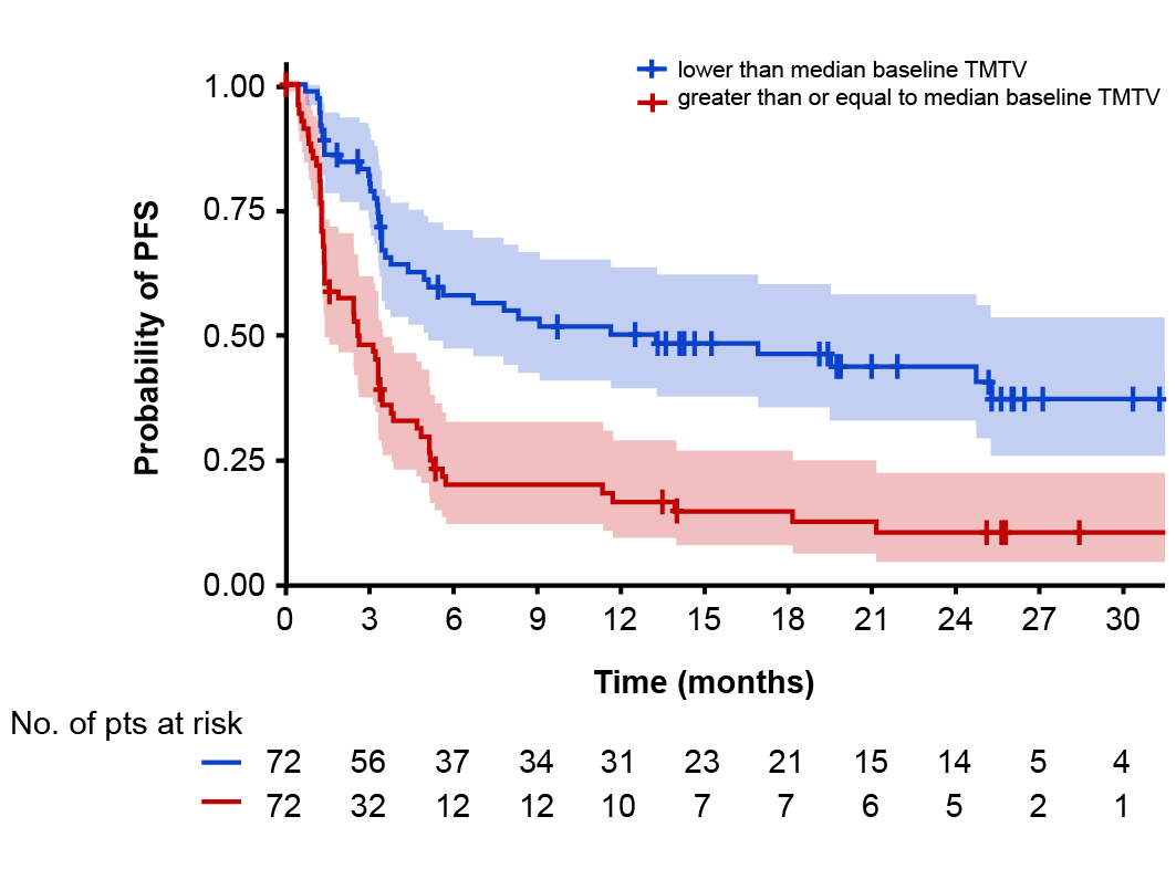 Glofitamab Monotherapy in R/R LBCL: Extended Follow-Up from a Pivotal Phase II Study  and Subgroup Analyses in Patients with Prior Chimeric Antigen Receptor  T-Cell Therapy and by Baseline Total Metabolic Tumor Volume ash.confex.com/ash/2023/webpr… #ASH23