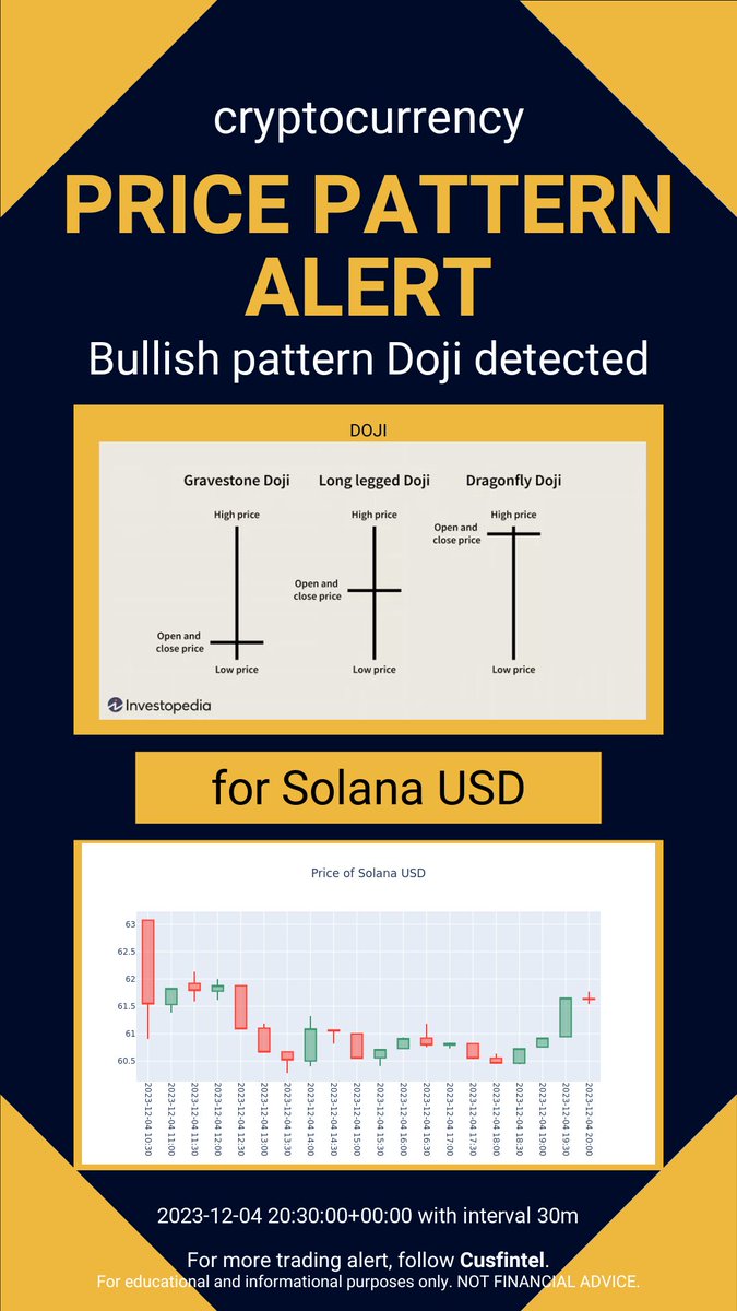 cusfintel's tweet photo. Price pattern formation alert just in - 2023-12-04 21-10-02 UTC. Check out more chart pattern alert and financial news analytics at https://t.co/XvmGUCUUbT #daytrading #finance #cryptocurrency https://t.co/QskfXQINph