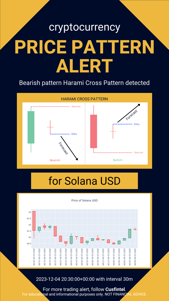 cusfintel's tweet photo. Price pattern formation alert just in - 2023-12-04 21-10-02 UTC. Check out more chart pattern alert and financial news analytics at https://t.co/XvmGUCUUbT #daytrading #finance #cryptocurrency https://t.co/QskfXQINph