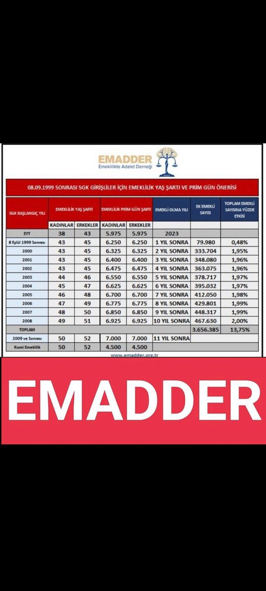 1 günle 17/20 yıl kaybettik . 

 Sizce  bu Adalet mi?

@RTErdogan @Akparti @MHP_Bilgi @rprefahpartisi @isikhanvedat  @eczozgurozel @dbdevletbahceli @csgbakanligi 
 
#2000SonrasıKademe