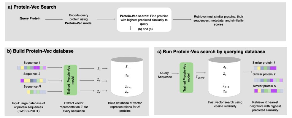 Kevin K. Yang 楊凱筌 (@kevinkaichuang) on Twitter photo Use contrastive learning to finetune protein language model embeddings for structural and functional information, then combine into one database for fast search and annotation.
biorxiv.org/content/10.110…
<a href="/THamamsy/">Tymor Hamamsy</a> Meet Barot <a href="/jamietmorton/">Jamie Morton</a> @thesteinegger <a href="/RichBonneauNYC/">Richard Bonneau</a> <a href="/kchonyc/">Kyunghyun Cho</a> Use contrastive learning to finetune protein language model embeddings for structural and functional information, then combine into one database for fast search and annotation.
biorxiv.org/content/10.110…
<a href="/THamamsy/">Tymor Hamamsy</a> Meet Barot <a href="/jamietmorton/">Jamie Morton</a> @thesteinegger <a href="/RichBonneauNYC/">Richard Bonneau</a> <a href="/kchonyc/">Kyunghyun Cho</a>