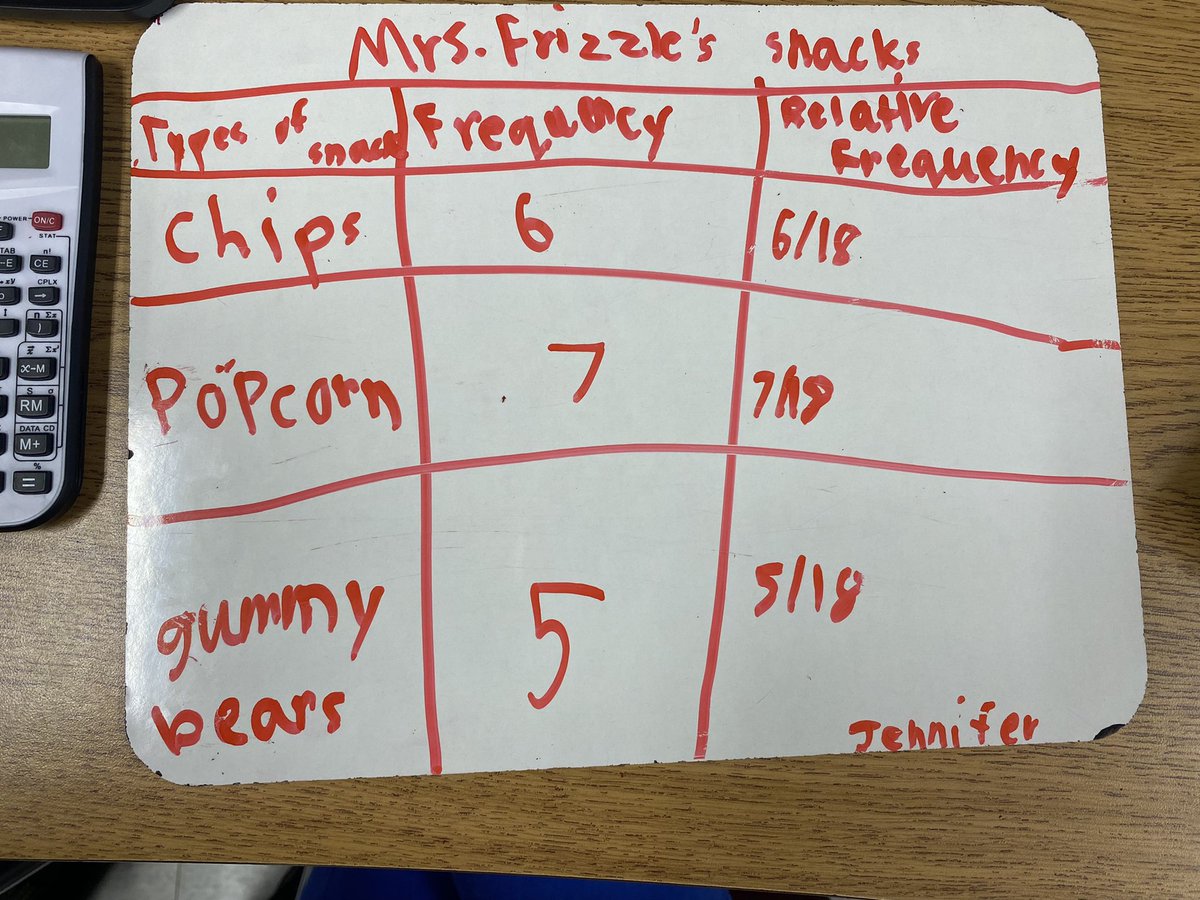 MrsLauraAbel's tweet photo. Today in Math, we learned how to calculate the relative frequency in a frequency table! @silwrdsb #relativefrequency https://t.co/rTTbGfEe6T