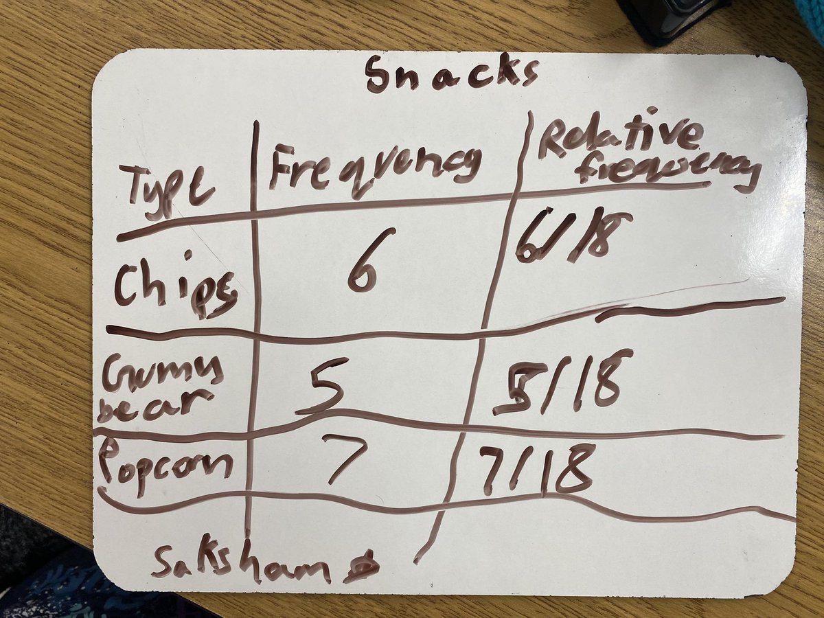 MrsLauraAbel's tweet photo. Today in Math, we learned how to calculate the relative frequency in a frequency table! @silwrdsb #relativefrequency https://t.co/rTTbGfEe6T