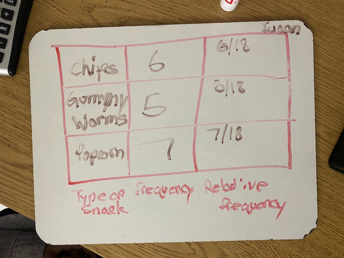 MrsLauraAbel's tweet photo. Today in Math, we learned how to calculate the relative frequency in a frequency table! @silwrdsb #relativefrequency https://t.co/rTTbGfEe6T