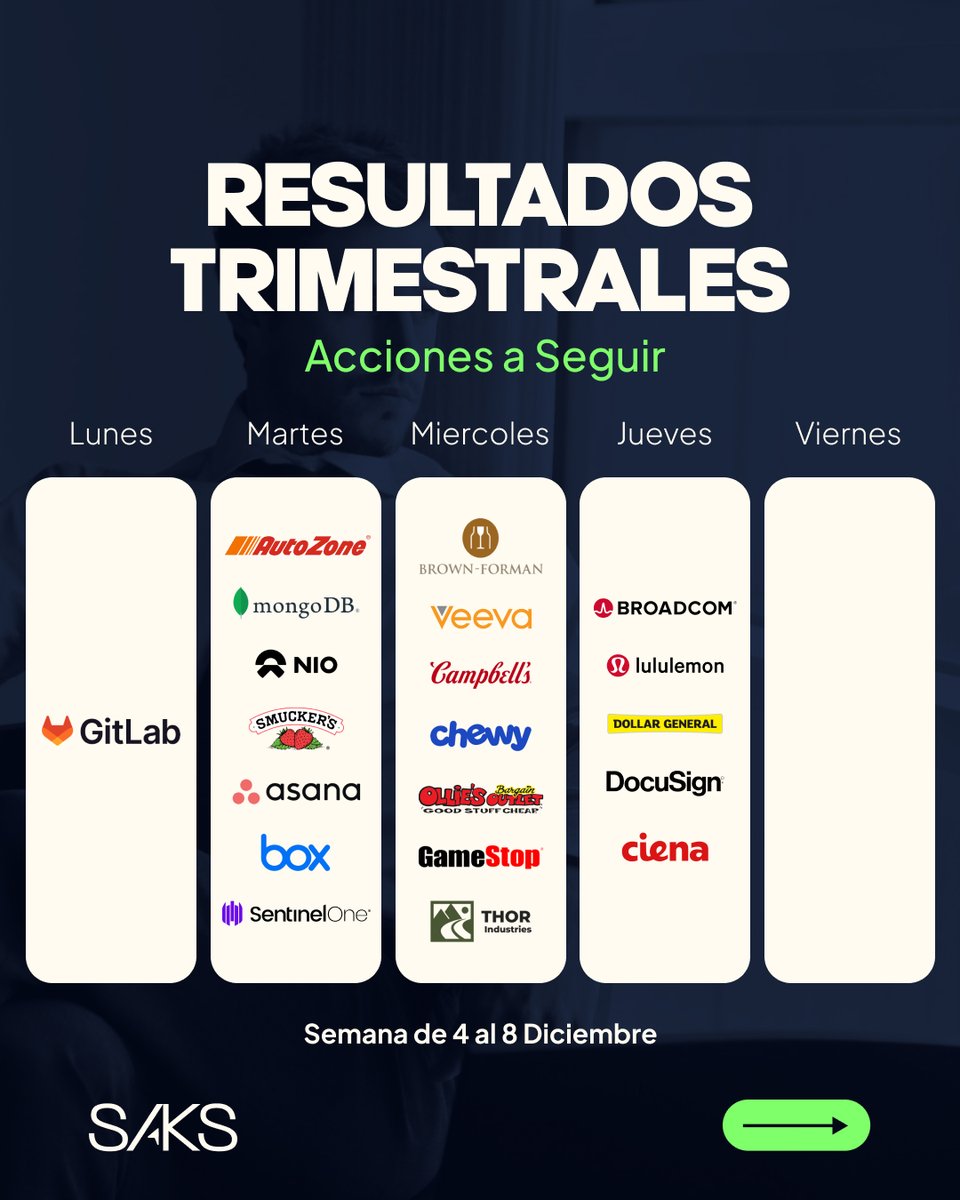 hellosaksglobal's tweet photo. #Resultadostrimestrales
Esta semana esperamos los reportes contables de #Broadcom, #Lululemon, #Autozone, #Nio,  #GameStop, #DollarGeneral, #Docusign entre otras.
Conoce nuestras soluciones de inversión: https://t.co/YqP7vg5NMZ 
$AVGO $LULU $AZO $NIO $GME $DGE $DOCU $ASAN $CHWY https://t.co/5fVG3rZ9EN