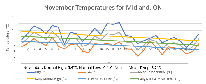 #November 2023's temperatures were near normal for #Midland, ON.
The mean temperature for the month was 2.75°C; 0.45°C colder than Normal 3.2°C.
#OnWx #Climate #StateoftheClimate #Davis