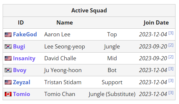 New entry @ShopifyRebels has published their 2024 @LCSOfficial Spring roster! FakeGod, Zeyzal and Tomio (sub) join from @Disguised, while Bugi joins @TSM. Bvoy joins from @paiNGamingBR to round up the roster. 🔗 liquipedia.net/leagueoflegend…