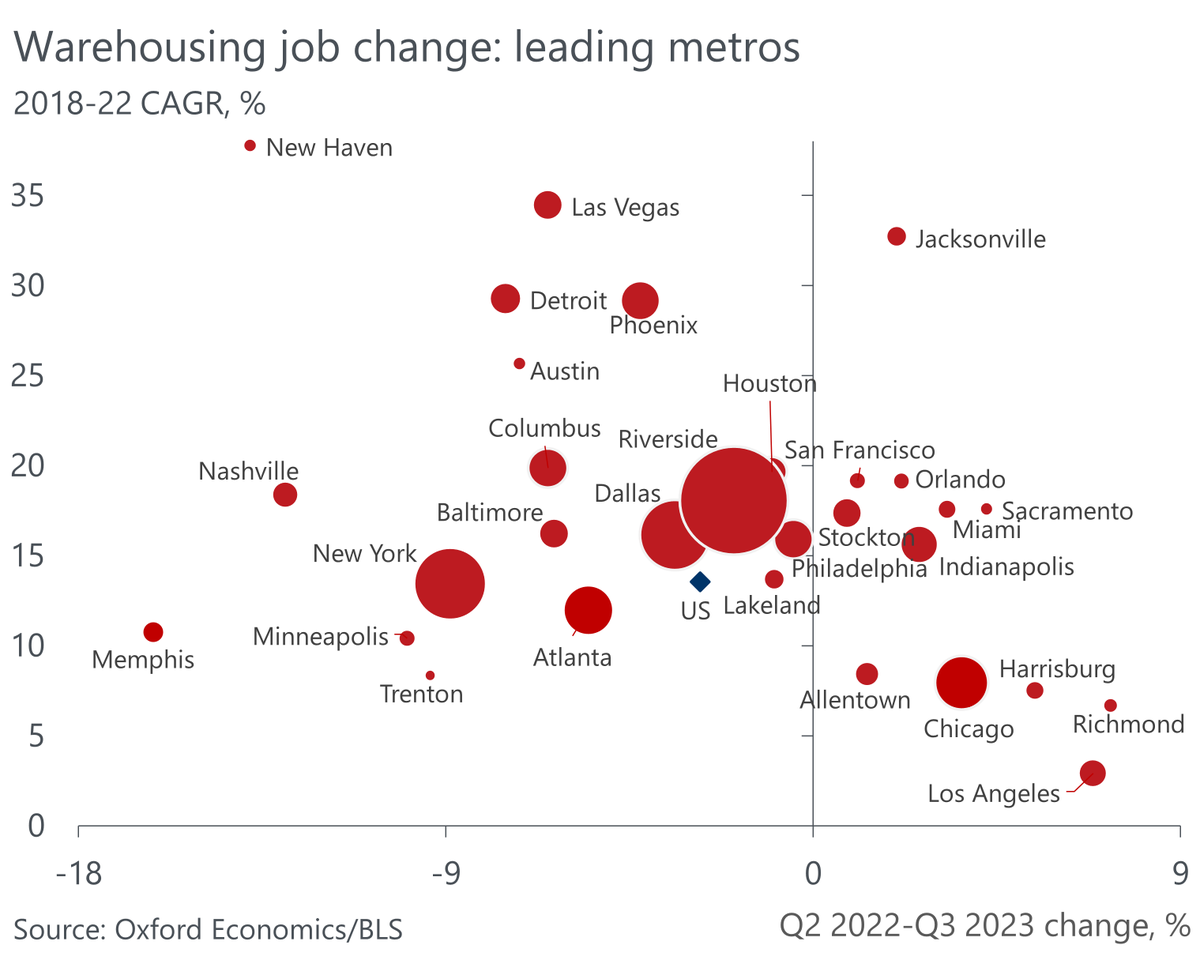 OxfordEconomics's tweet photo. After nearly doubling in size from 2017 through 2022, the #warehousing and #storage sector shed #jobs over the last five quarters as the industry corrected for the slowdown in #ecommerce spending growth. https://t.co/kIW8BYSn3s https://t.co/xgZJ2TqnA9
