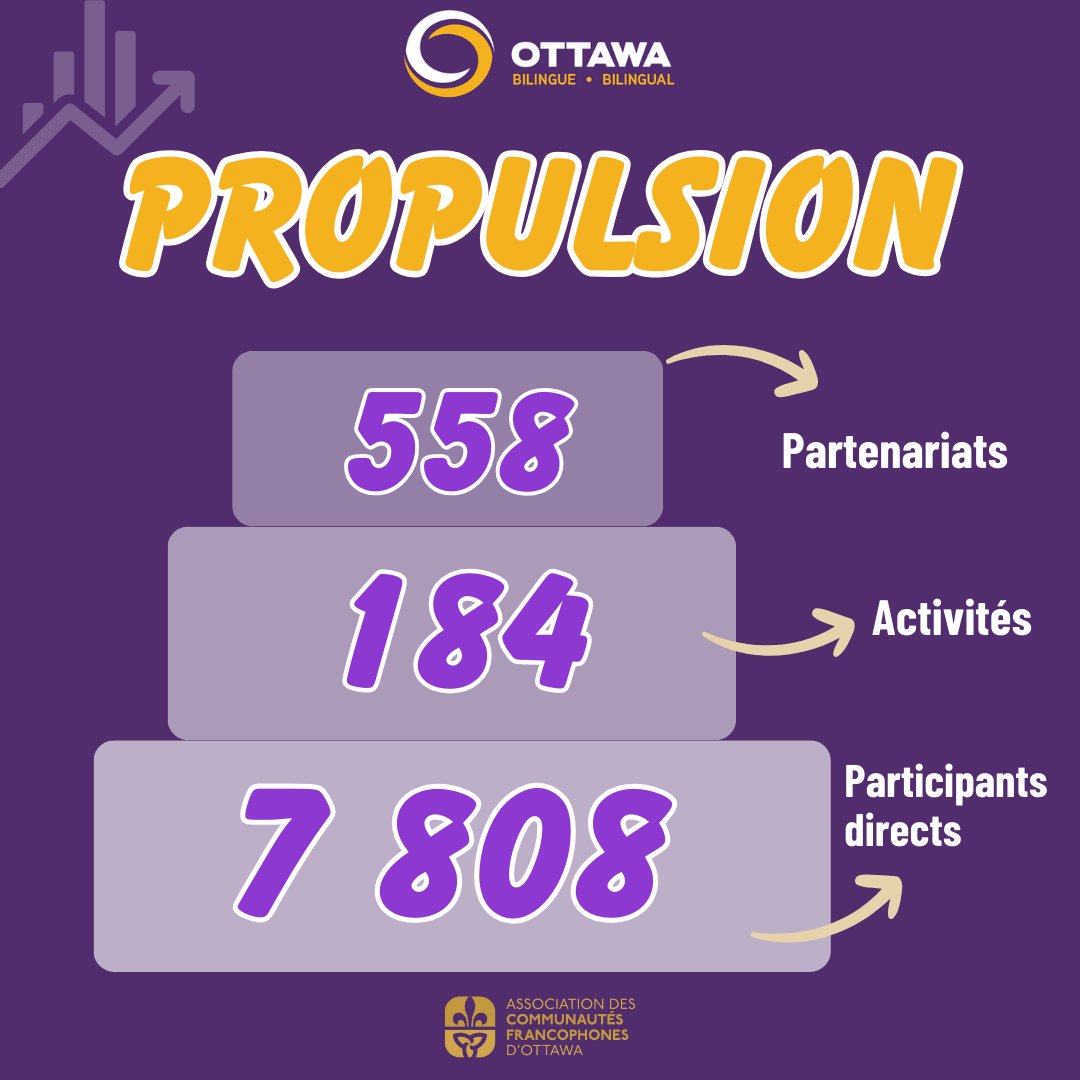 Explorez les chiffres qui illustrent la puissance des initiatives dans le cadre du programme Ottawa Bilingue! Un aperçu des réussites qui renforcent notre ville en célébrant la richesse des deux langues au sein des communautés