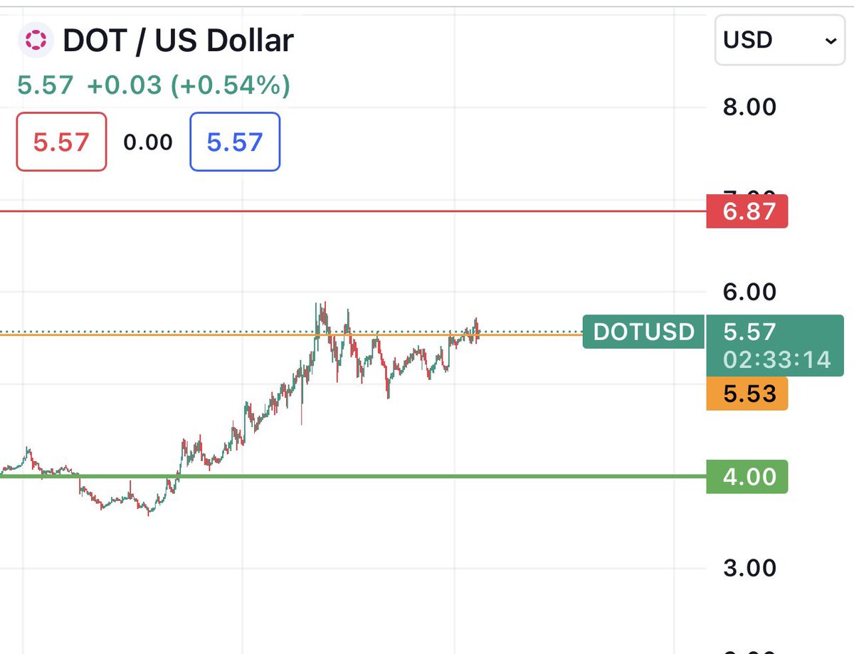 !!!#DOT #POLKADOT uneven double top looks a lot more bull trap 🪤 proceed with caution 
⚠️ it will pull back before take off 

#DOTUSD #SOL #ETH