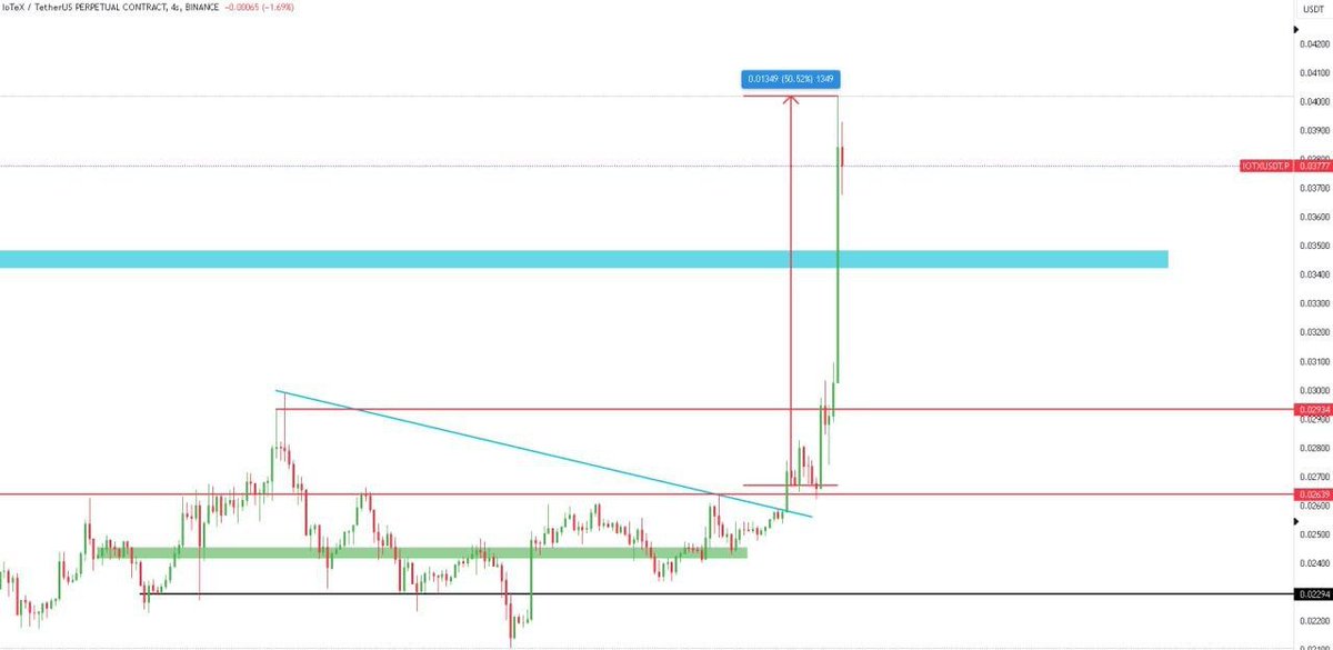 #IOTX Düşen trend kırılımı sonrası patlamaya hazır olduğunu söylemiştim sizlere 😉 Balina alışlarından sonra orta vade hedefimiz , 2 gün içinde geldi🔥 %50 kârdayız IOTX'ten ANA PARAMI çıkardım yani bu demek oluyor ki 10000$ IOTX aldıysam 10000$'lık IOTX sattım, elimdede kâr