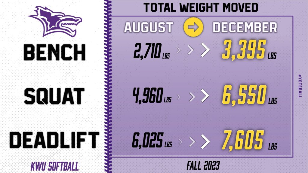 Let’s just say… WE GOT TO WORK 😤 HUGE jumps in the weight room for everyone this fall. Couldn’t be more proud of this group and to get them back for the spring season! 💪📈