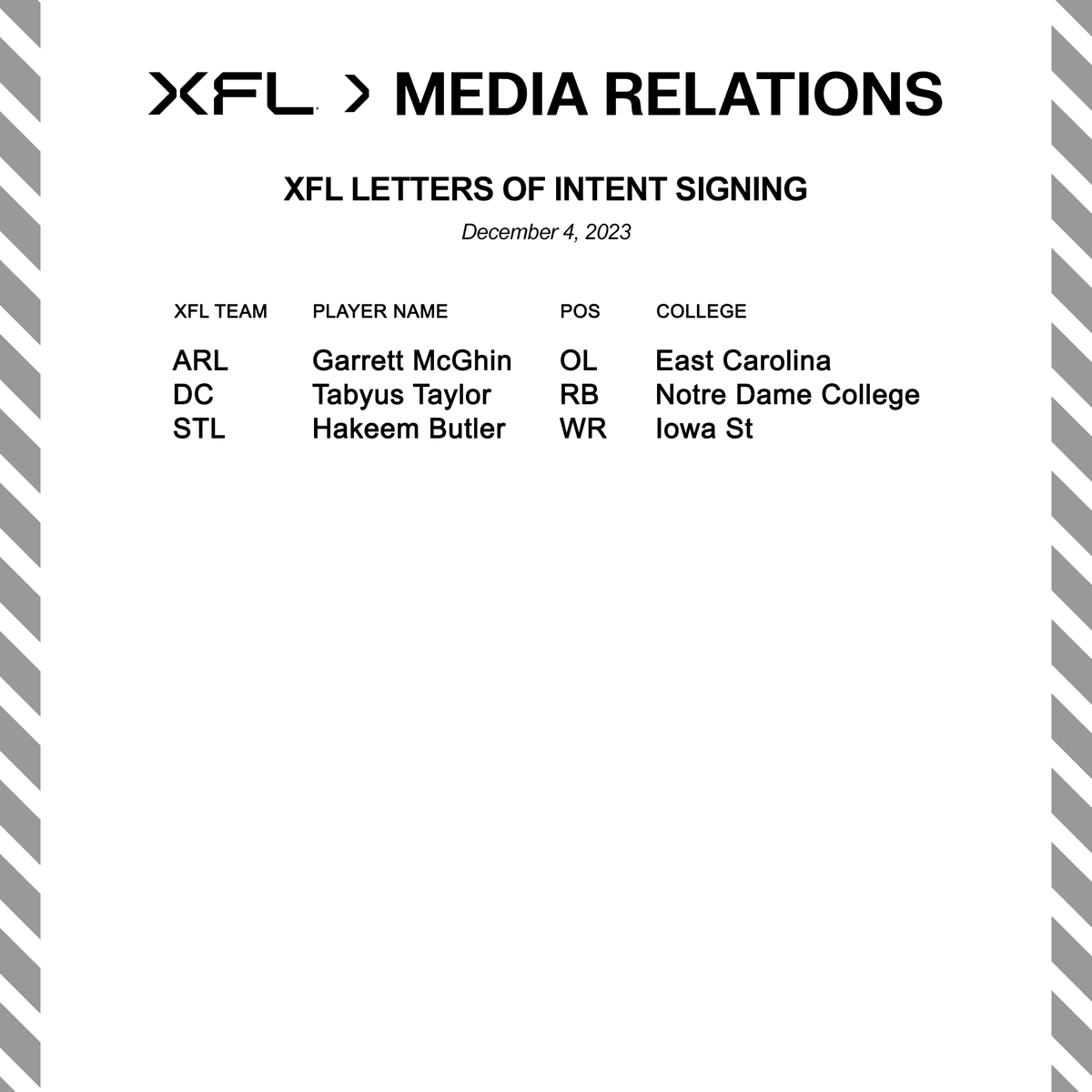 The XFL announced today that the following players have signed Letters of Intent: