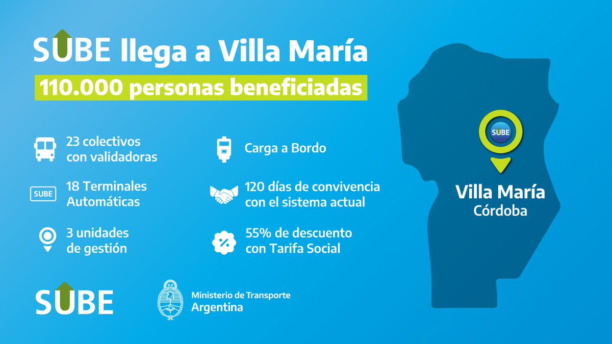 Ministerio de Transporte (@mindetransporte) on Twitter photo 🚌✅ ¡<a href="/TarjetaSUBEok/">Tarjeta SUBE</a> sigue sumando localidades!
El sistema SUBE ya se encuentra funcionando en Villa María, beneficiando a 110 mil personas y próximamente en Rio Cuarto.
Seguimos trabajando para que más usuarios viajen con un sistema accesible, práctico y simple. 🚌✅ ¡<a href="/TarjetaSUBEok/">Tarjeta SUBE</a> sigue sumando localidades!
El sistema SUBE ya se encuentra funcionando en Villa María, beneficiando a 110 mil personas y próximamente en Rio Cuarto.
Seguimos trabajando para que más usuarios viajen con un sistema accesible, práctico y simple.