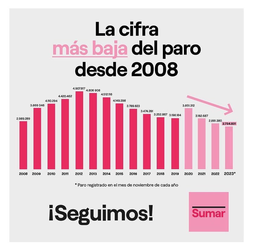 ierrejon's tweet photo. Es importante recordar ahora a todos los “expertos” que repitieron hasta la saciedad el mantra neoliberal de que las subidas del salario mínimo y los avances en derechos de los trabajadores dispararían el desempleo.

Es al revés: Se crece repartiendo. Queda mucho por hacer pero la senda es clara.
