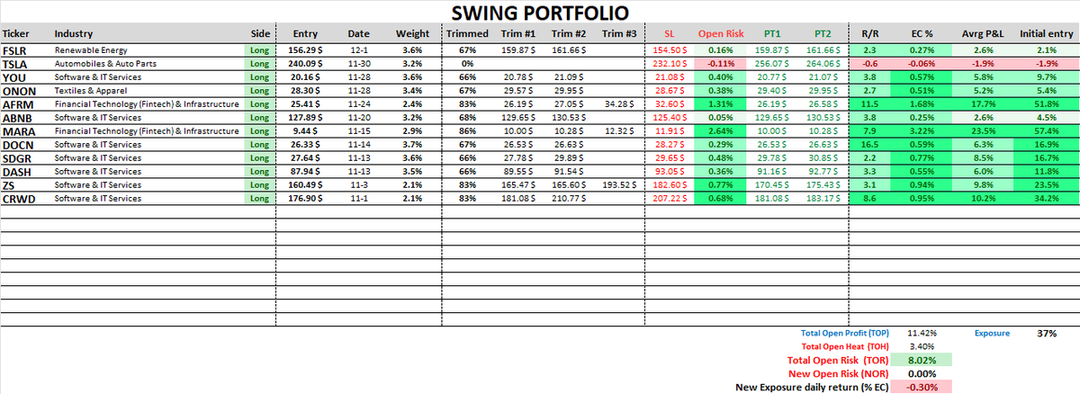 #PTPortfolioUpdate - 12/04🛡️ New: Hold: $MARA $CRWD $ZS $DASH $SDGR $DOCN $AFRM $YOU $ONON $ABNB $TSLA $FSLR Closed: $UPWK $PLTR •FSLR hit the 3R target at open and is now a runner •Closed PLTR UPWK un-financed position •Tried TSLA, HALO, and SDGR intraday, but no…