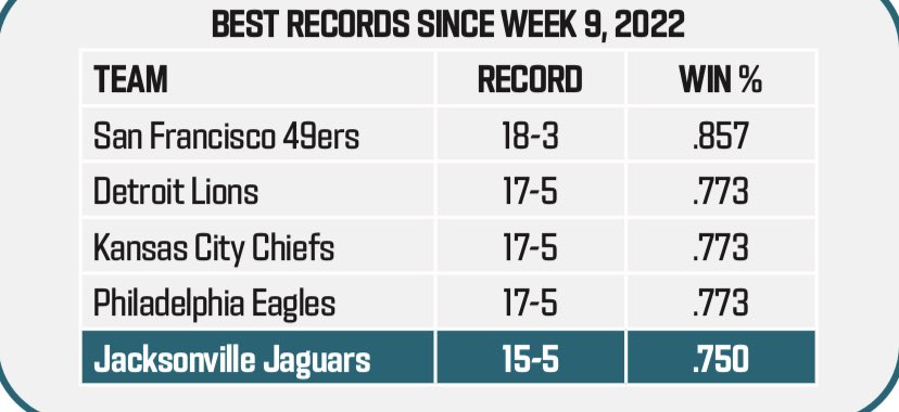 Looking forward to ⁦@Bengals⁩ - ⁦@Jaguars⁩ tonight on ⁦@ESPNNFL⁩. @Jaguars in top echelon of teams since Week 9 of last season