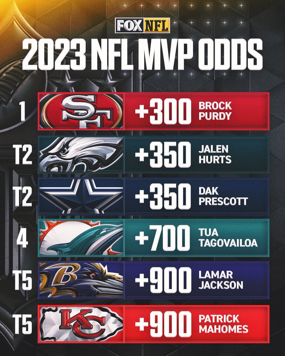 NFLonFOX's tweet photo. At +300 odds, Brock Purdy is now the favorite to win the MVP award 💰 @BearBetsPod https://t.co/E2qsRCuHM6