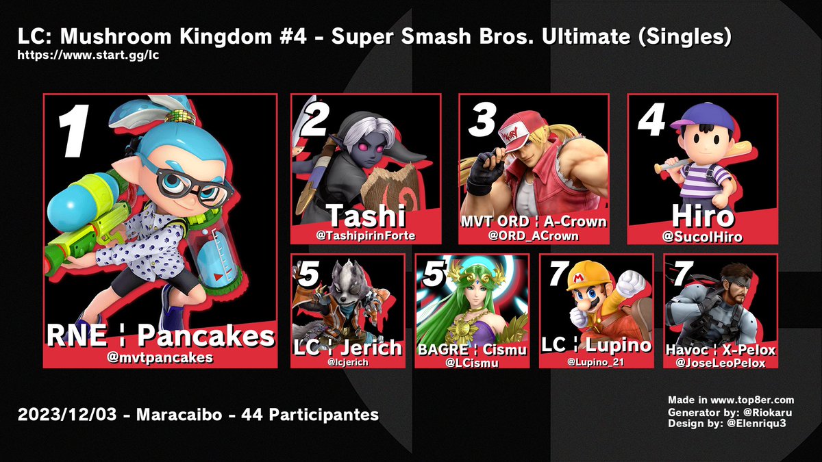 Top 8 LC: Mushroom Kingdom #4 - Super Smash Bros. Ultimate (Singles)
44 participantes

1. RNE | Pancakes
2. Tashi
3. MVT ORD | A-Crown
4. Hiro
5. LC | Jerich
5. BAGRE | Cismu
7. LC | Lupino
7. Havoc | X-Pelox

Bracket:
start.gg/lc