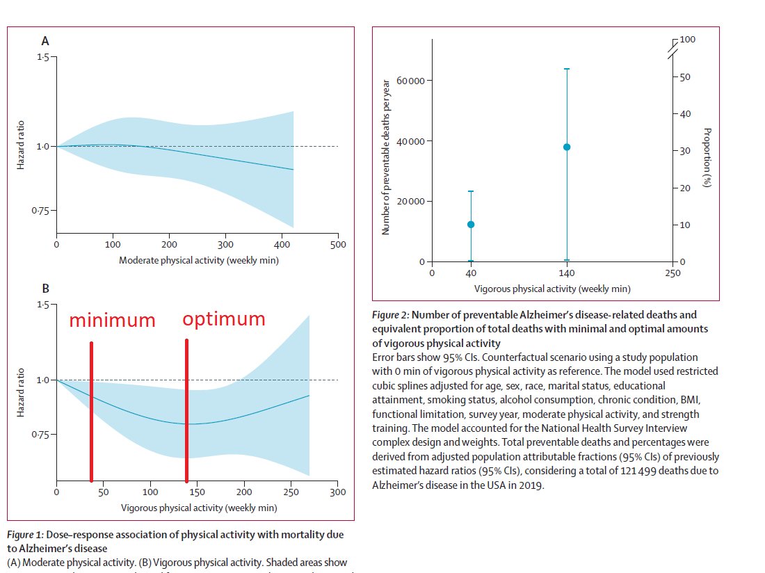 Vigorous, but not moderate, physical activity associated with reduced chances for death due to Alzheimer's disease: sciencedirect.com/science/articl… The minimum for benefit was 40 min/wk of vigorous activity. Just 10 min four days/wk. The optimum amount was 140 min/wk.